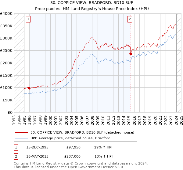 30, COPPICE VIEW, BRADFORD, BD10 8UF: Price paid vs HM Land Registry's House Price Index