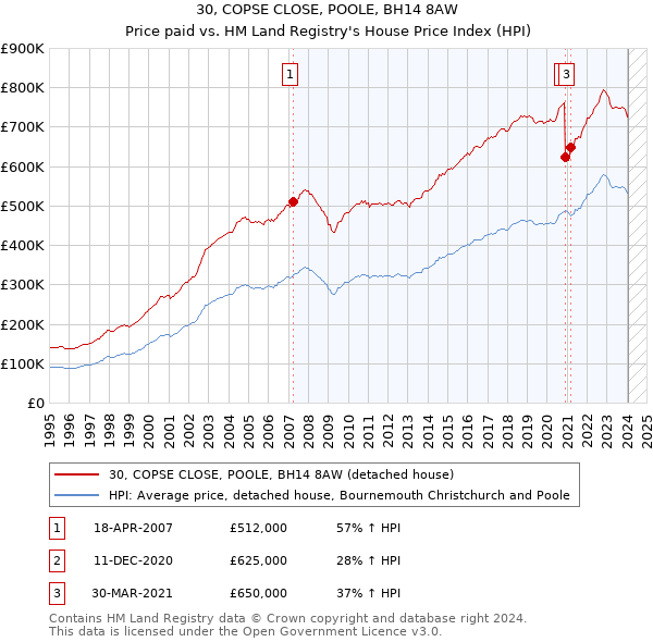 30, COPSE CLOSE, POOLE, BH14 8AW: Price paid vs HM Land Registry's House Price Index