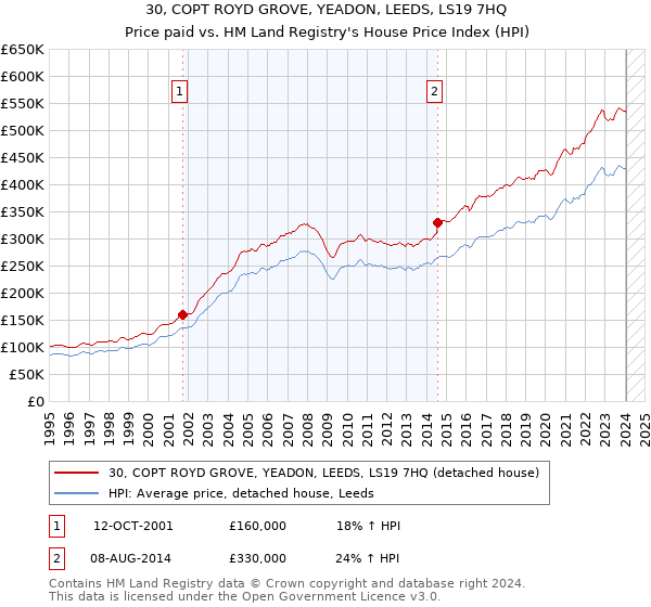 30, COPT ROYD GROVE, YEADON, LEEDS, LS19 7HQ: Price paid vs HM Land Registry's House Price Index
