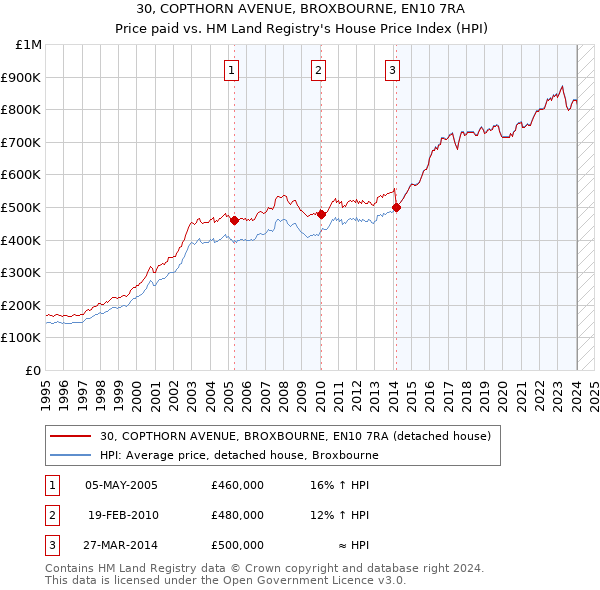 30, COPTHORN AVENUE, BROXBOURNE, EN10 7RA: Price paid vs HM Land Registry's House Price Index