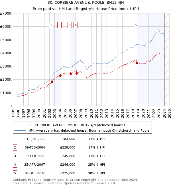 30, CORBIERE AVENUE, POOLE, BH12 4JN: Price paid vs HM Land Registry's House Price Index