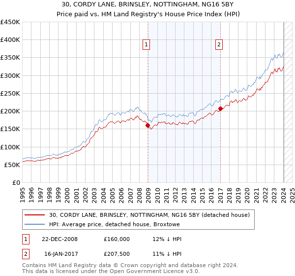 30, CORDY LANE, BRINSLEY, NOTTINGHAM, NG16 5BY: Price paid vs HM Land Registry's House Price Index