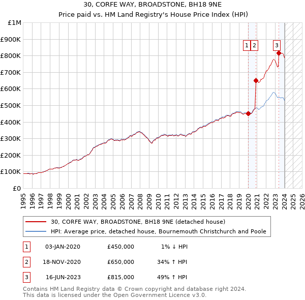 30, CORFE WAY, BROADSTONE, BH18 9NE: Price paid vs HM Land Registry's House Price Index