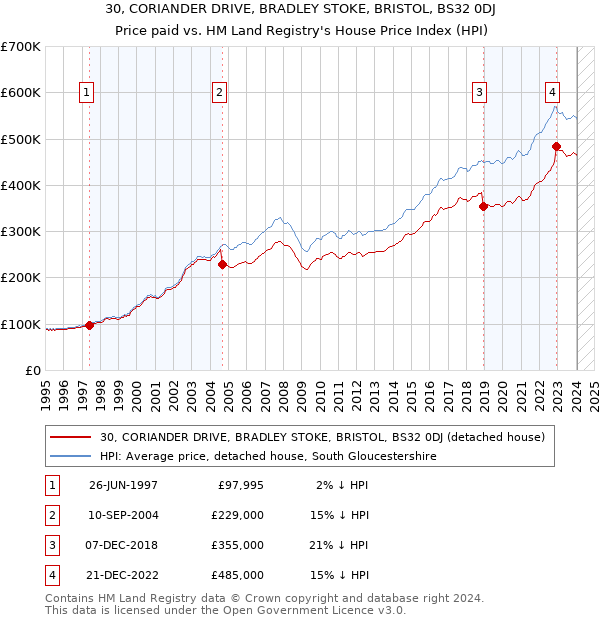 30, CORIANDER DRIVE, BRADLEY STOKE, BRISTOL, BS32 0DJ: Price paid vs HM Land Registry's House Price Index