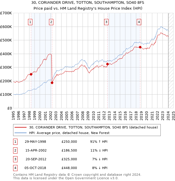 30, CORIANDER DRIVE, TOTTON, SOUTHAMPTON, SO40 8FS: Price paid vs HM Land Registry's House Price Index