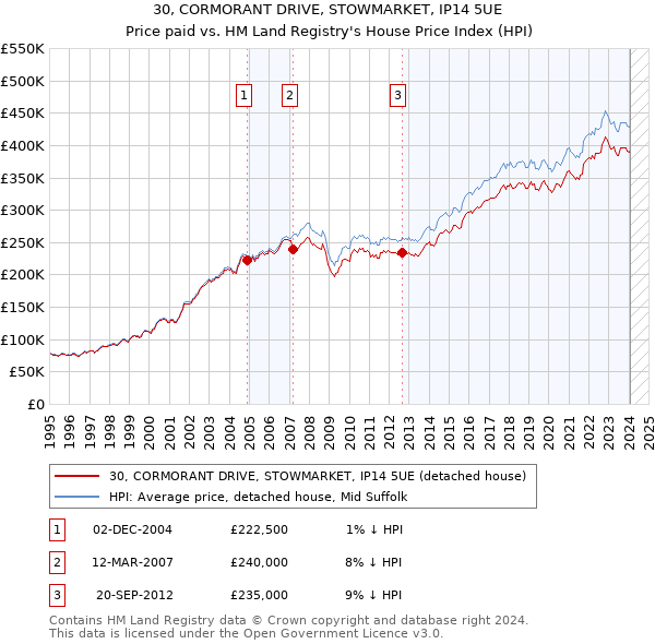 30, CORMORANT DRIVE, STOWMARKET, IP14 5UE: Price paid vs HM Land Registry's House Price Index