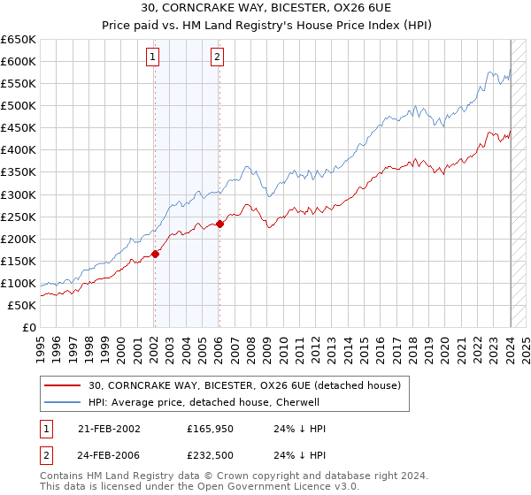 30, CORNCRAKE WAY, BICESTER, OX26 6UE: Price paid vs HM Land Registry's House Price Index