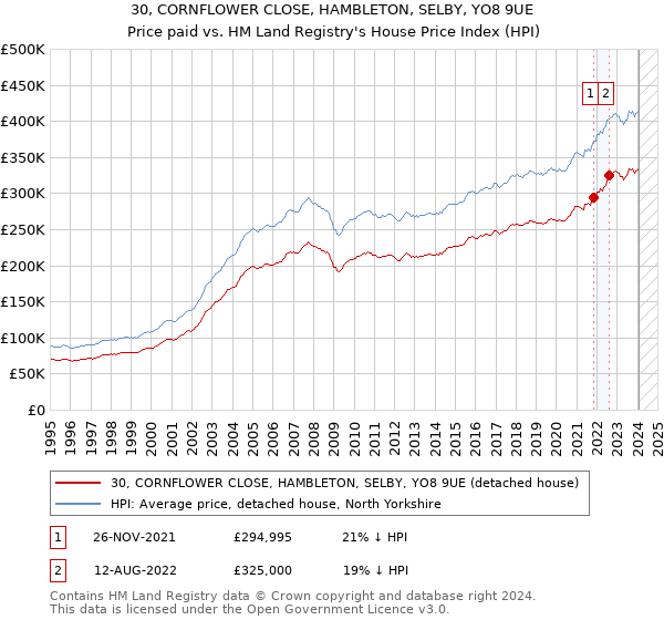 30, CORNFLOWER CLOSE, HAMBLETON, SELBY, YO8 9UE: Price paid vs HM Land Registry's House Price Index