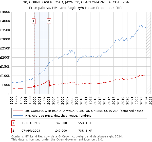 30, CORNFLOWER ROAD, JAYWICK, CLACTON-ON-SEA, CO15 2SA: Price paid vs HM Land Registry's House Price Index