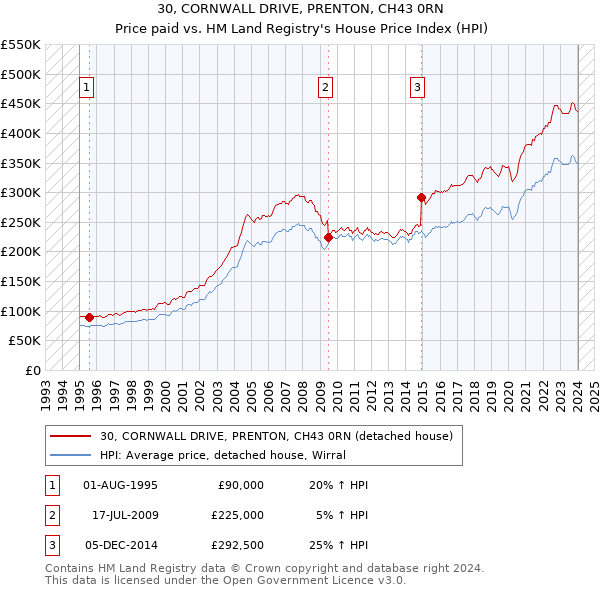30, CORNWALL DRIVE, PRENTON, CH43 0RN: Price paid vs HM Land Registry's House Price Index