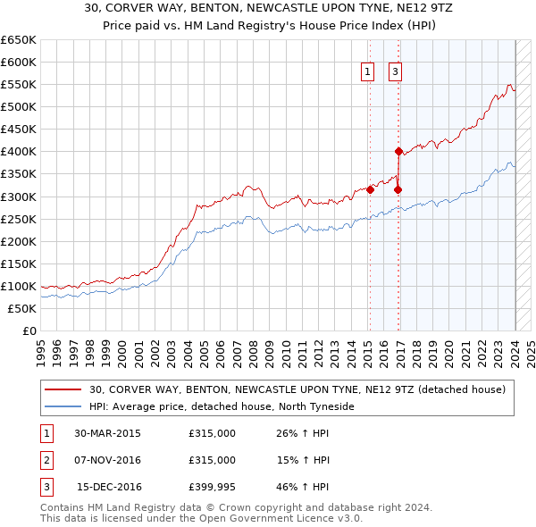 30, CORVER WAY, BENTON, NEWCASTLE UPON TYNE, NE12 9TZ: Price paid vs HM Land Registry's House Price Index