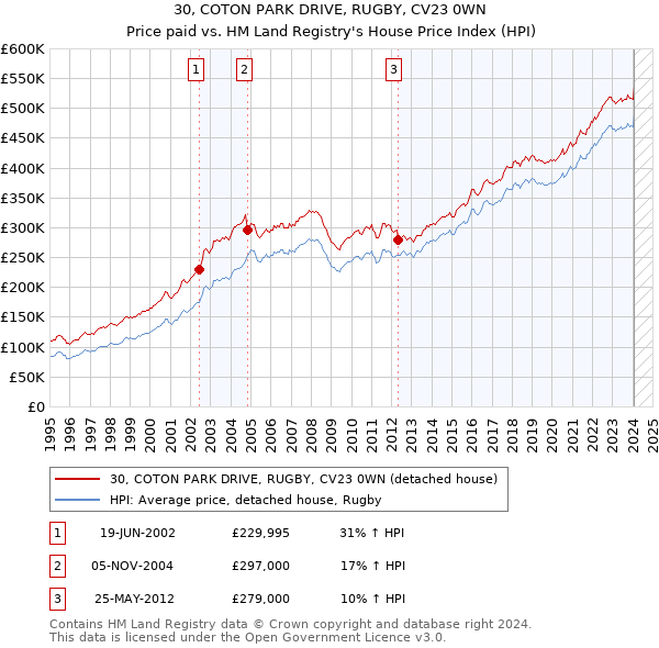 30, COTON PARK DRIVE, RUGBY, CV23 0WN: Price paid vs HM Land Registry's House Price Index