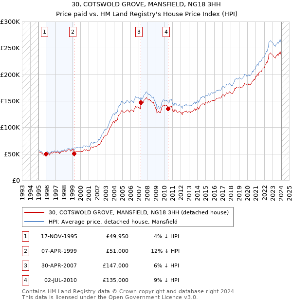30, COTSWOLD GROVE, MANSFIELD, NG18 3HH: Price paid vs HM Land Registry's House Price Index