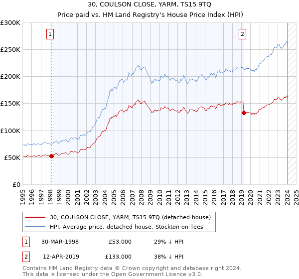 30, COULSON CLOSE, YARM, TS15 9TQ: Price paid vs HM Land Registry's House Price Index
