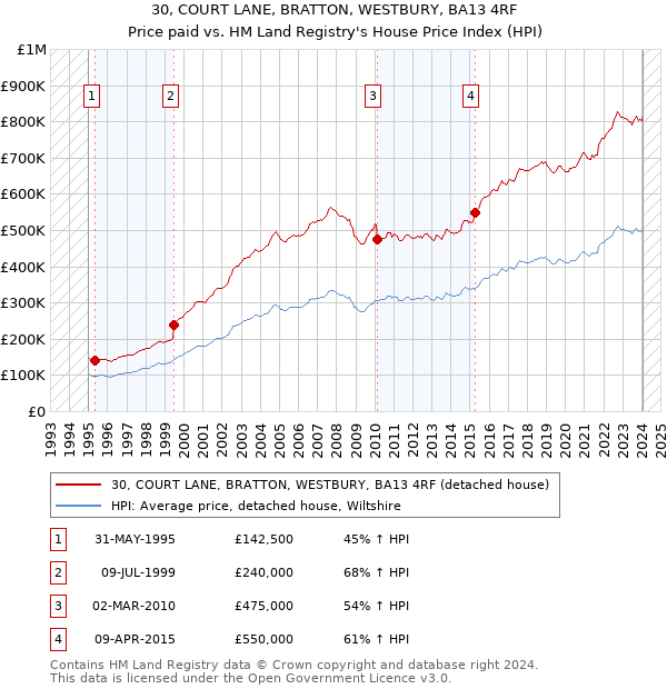 30, COURT LANE, BRATTON, WESTBURY, BA13 4RF: Price paid vs HM Land Registry's House Price Index