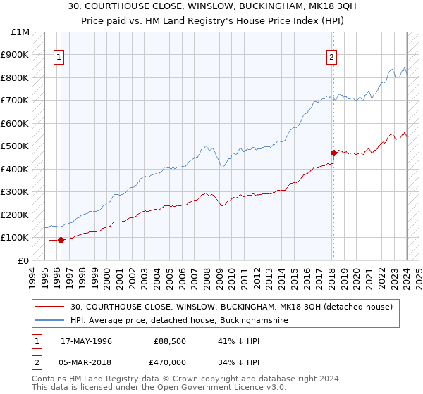 30, COURTHOUSE CLOSE, WINSLOW, BUCKINGHAM, MK18 3QH: Price paid vs HM Land Registry's House Price Index