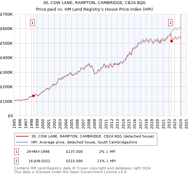 30, COW LANE, RAMPTON, CAMBRIDGE, CB24 8QG: Price paid vs HM Land Registry's House Price Index