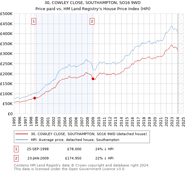 30, COWLEY CLOSE, SOUTHAMPTON, SO16 9WD: Price paid vs HM Land Registry's House Price Index