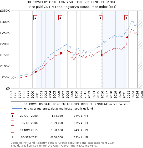 30, COWPERS GATE, LONG SUTTON, SPALDING, PE12 9GG: Price paid vs HM Land Registry's House Price Index