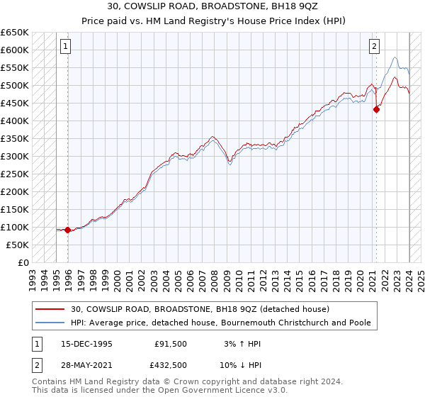 30, COWSLIP ROAD, BROADSTONE, BH18 9QZ: Price paid vs HM Land Registry's House Price Index
