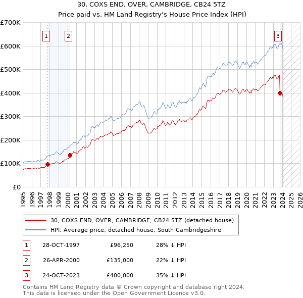 30, COXS END, OVER, CAMBRIDGE, CB24 5TZ: Price paid vs HM Land Registry's House Price Index