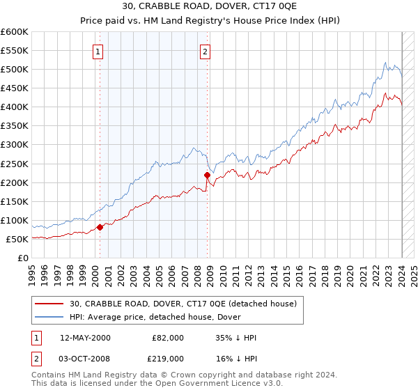 30, CRABBLE ROAD, DOVER, CT17 0QE: Price paid vs HM Land Registry's House Price Index