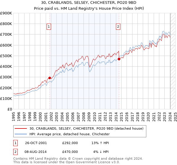 30, CRABLANDS, SELSEY, CHICHESTER, PO20 9BD: Price paid vs HM Land Registry's House Price Index