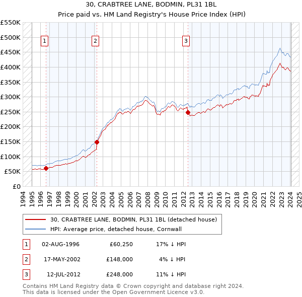 30, CRABTREE LANE, BODMIN, PL31 1BL: Price paid vs HM Land Registry's House Price Index