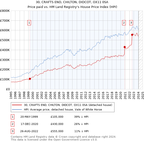 30, CRAFTS END, CHILTON, DIDCOT, OX11 0SA: Price paid vs HM Land Registry's House Price Index