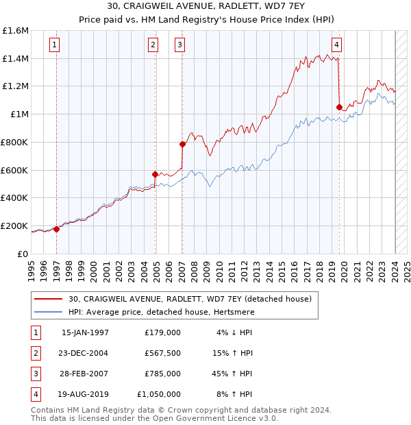 30, CRAIGWEIL AVENUE, RADLETT, WD7 7EY: Price paid vs HM Land Registry's House Price Index