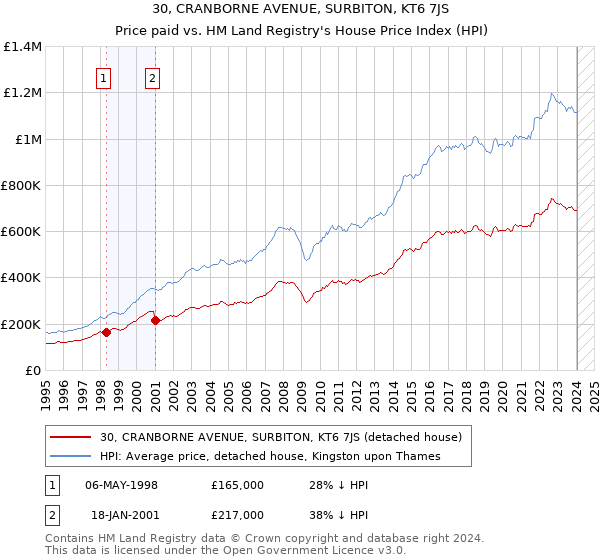 30, CRANBORNE AVENUE, SURBITON, KT6 7JS: Price paid vs HM Land Registry's House Price Index