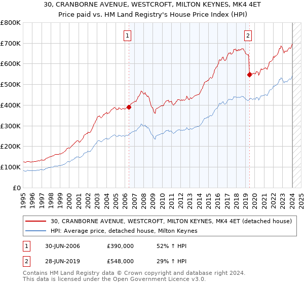 30, CRANBORNE AVENUE, WESTCROFT, MILTON KEYNES, MK4 4ET: Price paid vs HM Land Registry's House Price Index