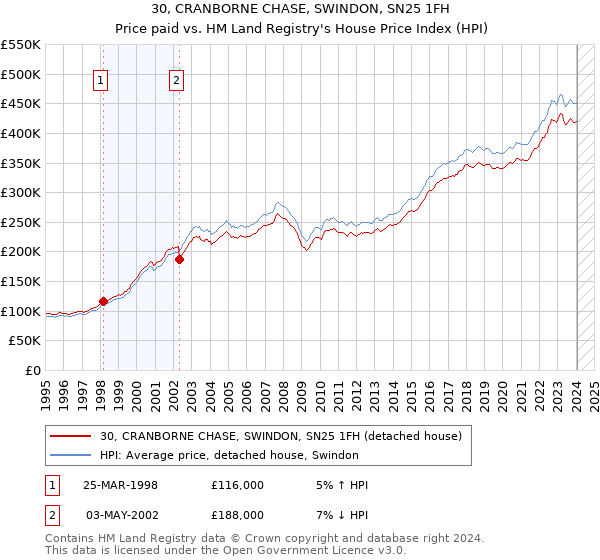 30, CRANBORNE CHASE, SWINDON, SN25 1FH: Price paid vs HM Land Registry's House Price Index