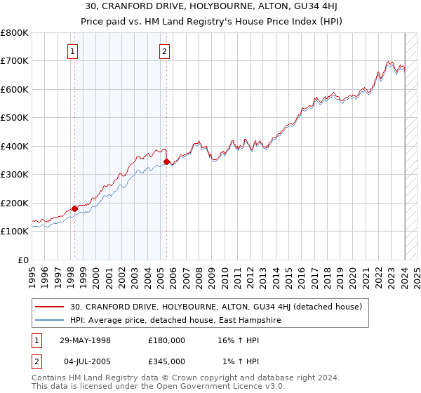 30, CRANFORD DRIVE, HOLYBOURNE, ALTON, GU34 4HJ: Price paid vs HM Land Registry's House Price Index