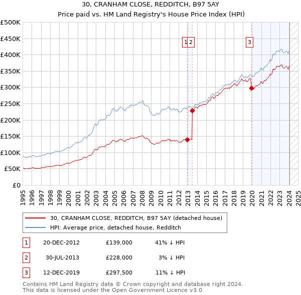 30, CRANHAM CLOSE, REDDITCH, B97 5AY: Price paid vs HM Land Registry's House Price Index