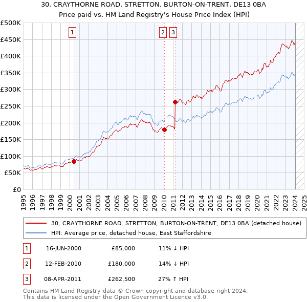 30, CRAYTHORNE ROAD, STRETTON, BURTON-ON-TRENT, DE13 0BA: Price paid vs HM Land Registry's House Price Index