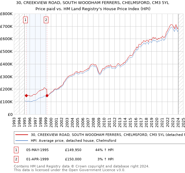 30, CREEKVIEW ROAD, SOUTH WOODHAM FERRERS, CHELMSFORD, CM3 5YL: Price paid vs HM Land Registry's House Price Index