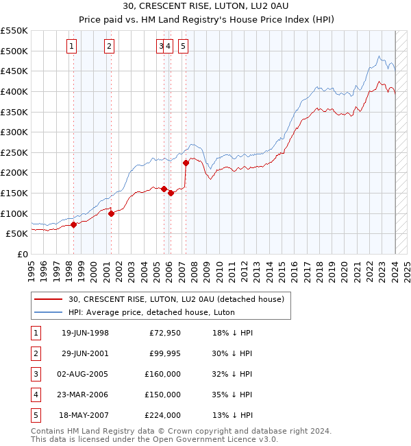 30, CRESCENT RISE, LUTON, LU2 0AU: Price paid vs HM Land Registry's House Price Index