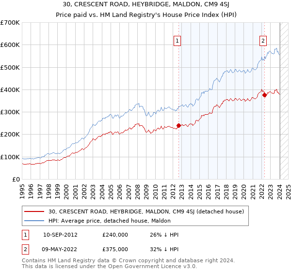 30, CRESCENT ROAD, HEYBRIDGE, MALDON, CM9 4SJ: Price paid vs HM Land Registry's House Price Index