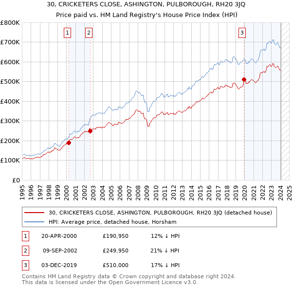30, CRICKETERS CLOSE, ASHINGTON, PULBOROUGH, RH20 3JQ: Price paid vs HM Land Registry's House Price Index