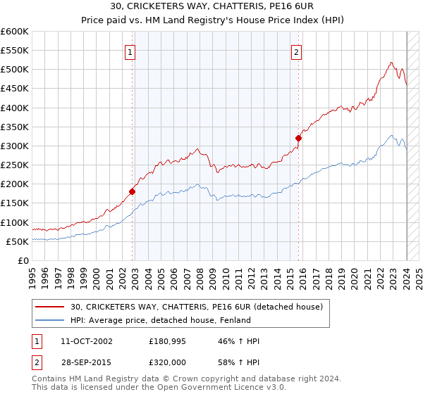 30, CRICKETERS WAY, CHATTERIS, PE16 6UR: Price paid vs HM Land Registry's House Price Index