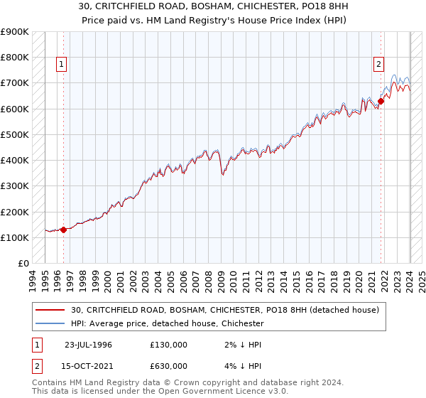 30, CRITCHFIELD ROAD, BOSHAM, CHICHESTER, PO18 8HH: Price paid vs HM Land Registry's House Price Index