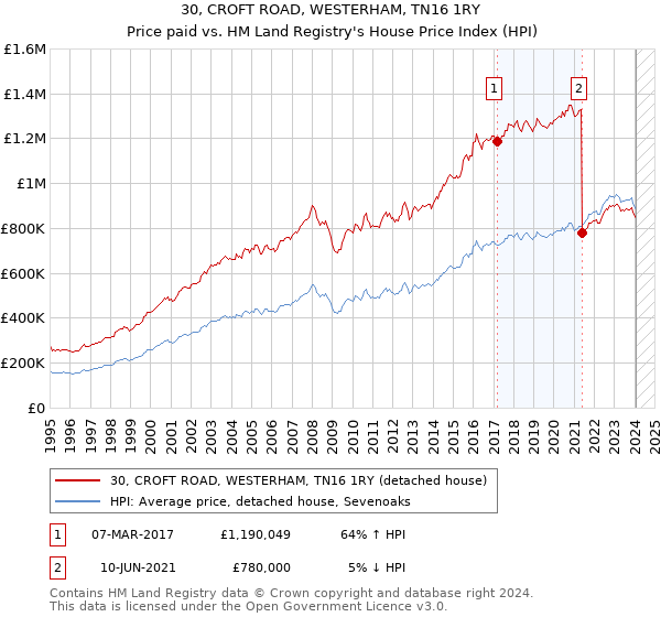 30, CROFT ROAD, WESTERHAM, TN16 1RY: Price paid vs HM Land Registry's House Price Index