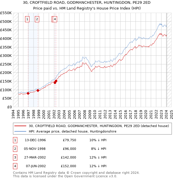 30, CROFTFIELD ROAD, GODMANCHESTER, HUNTINGDON, PE29 2ED: Price paid vs HM Land Registry's House Price Index