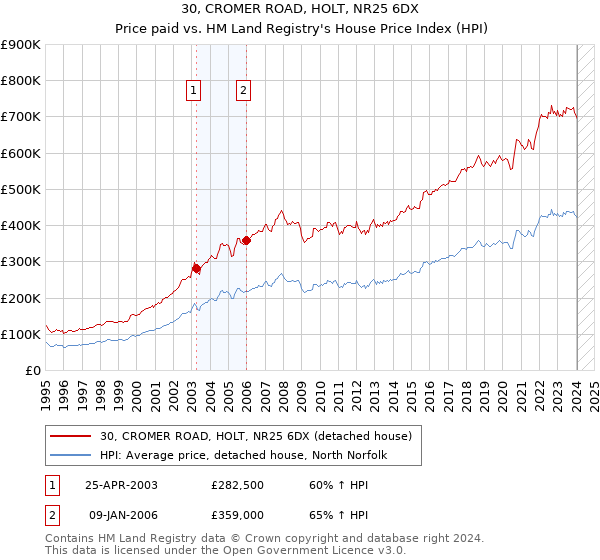 30, CROMER ROAD, HOLT, NR25 6DX: Price paid vs HM Land Registry's House Price Index