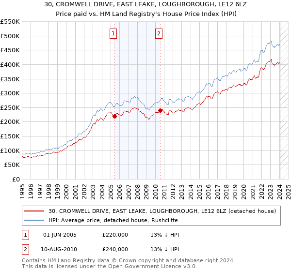 30, CROMWELL DRIVE, EAST LEAKE, LOUGHBOROUGH, LE12 6LZ: Price paid vs HM Land Registry's House Price Index