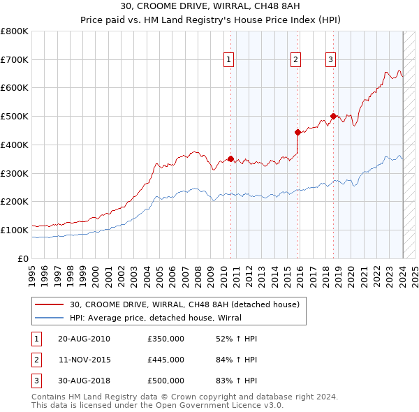 30, CROOME DRIVE, WIRRAL, CH48 8AH: Price paid vs HM Land Registry's House Price Index