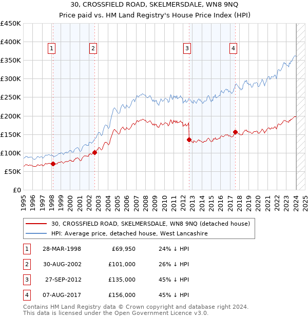 30, CROSSFIELD ROAD, SKELMERSDALE, WN8 9NQ: Price paid vs HM Land Registry's House Price Index