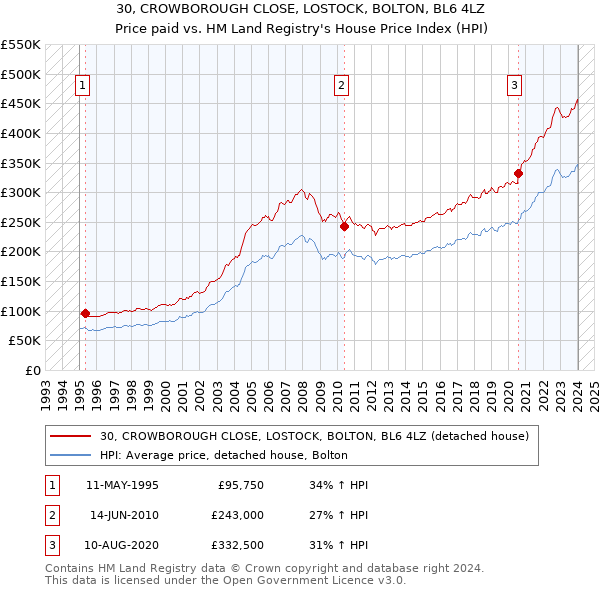 30, CROWBOROUGH CLOSE, LOSTOCK, BOLTON, BL6 4LZ: Price paid vs HM Land Registry's House Price Index