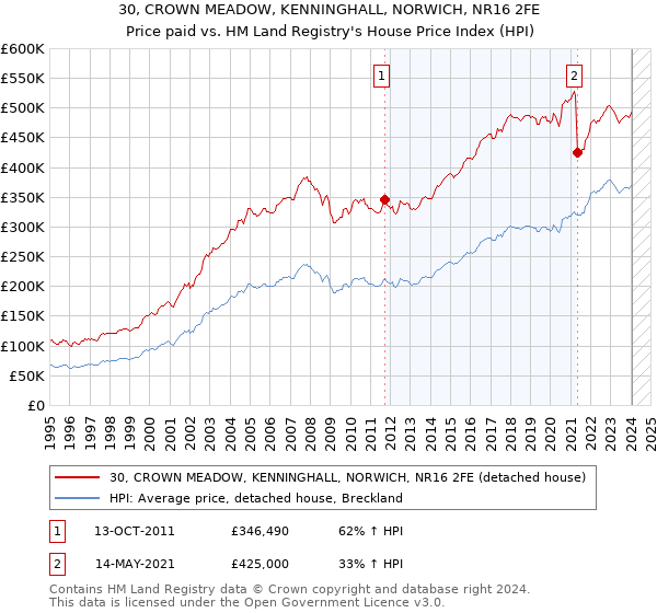 30, CROWN MEADOW, KENNINGHALL, NORWICH, NR16 2FE: Price paid vs HM Land Registry's House Price Index